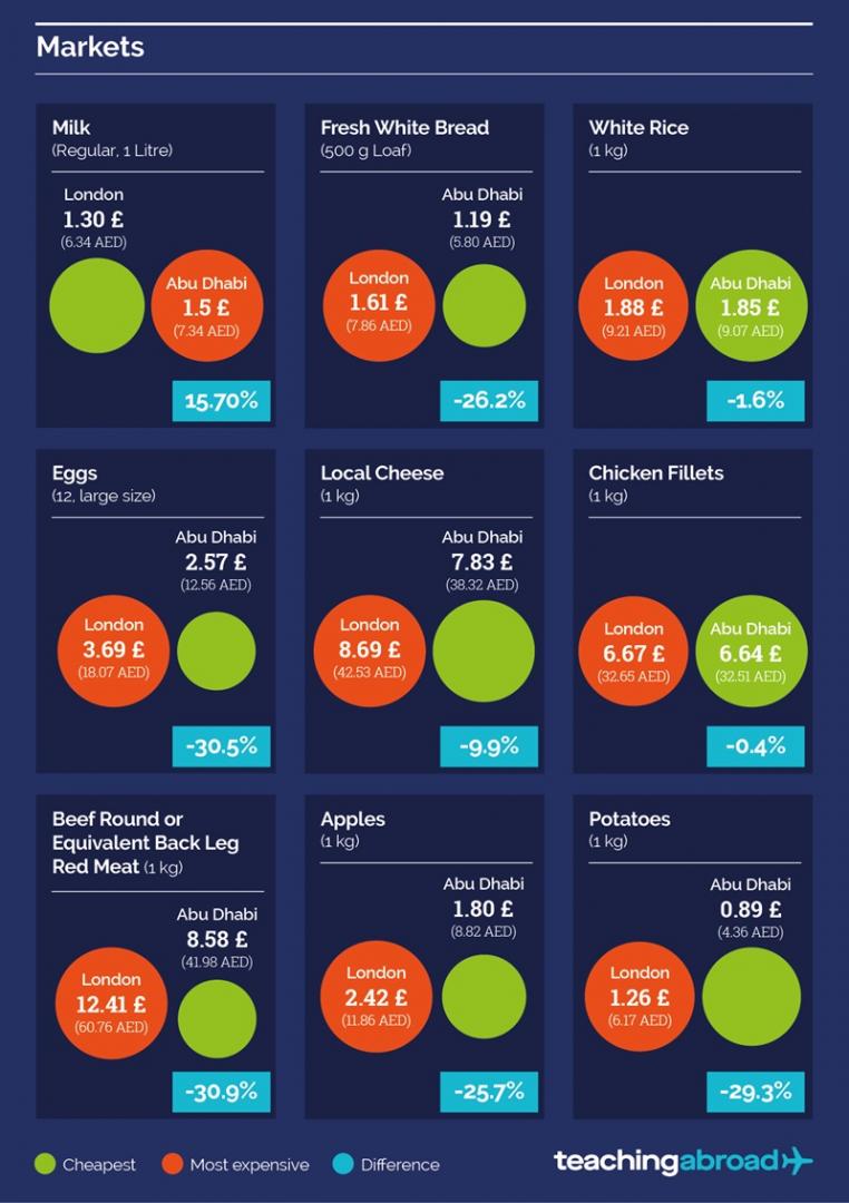 food market costs in abu dhabi vs london