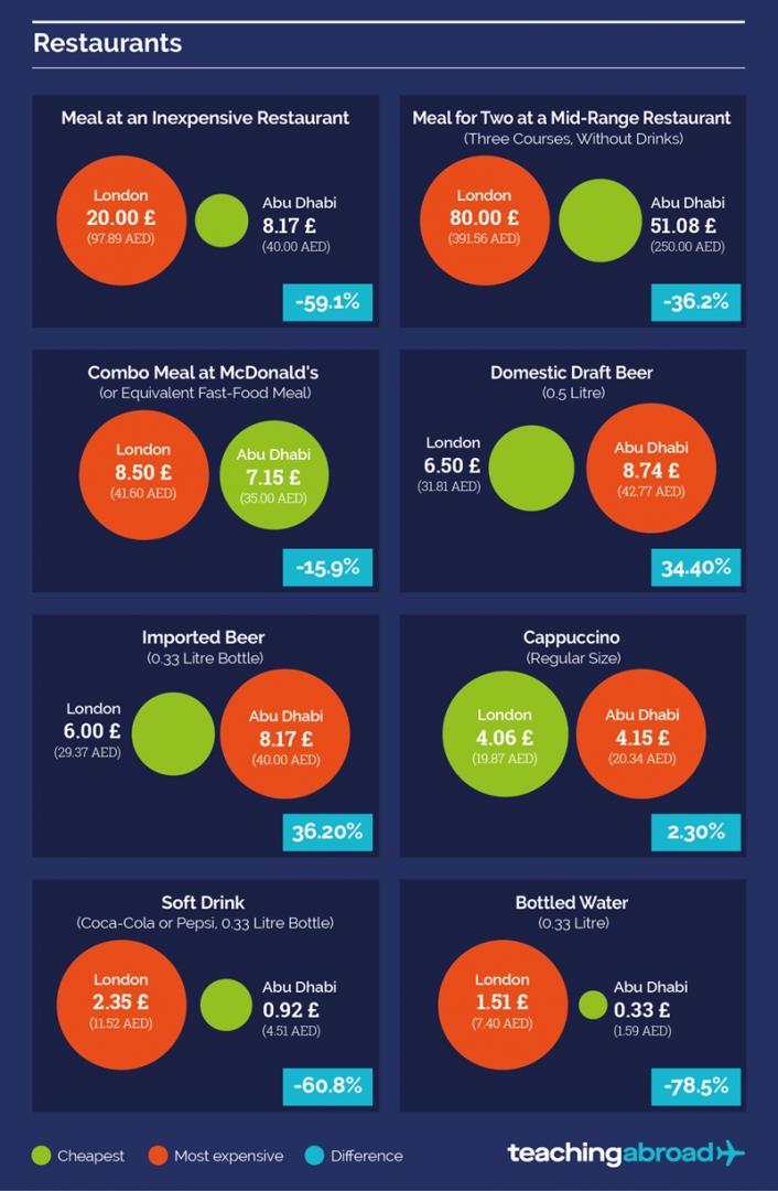 costs of restaurant meals in abu dhabi vs london