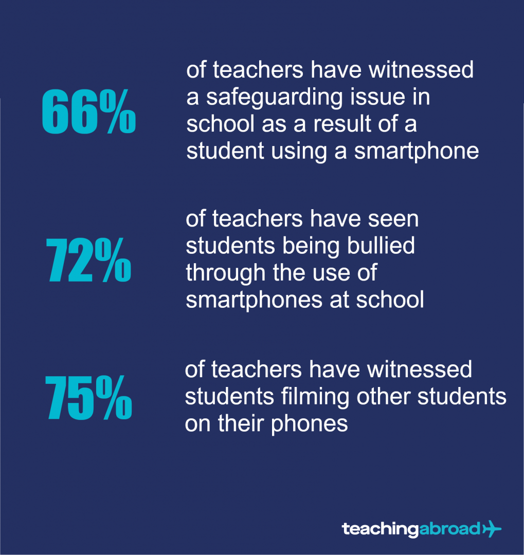 72 percent of teachers have seen students being bullied through the use of smartphones at schools