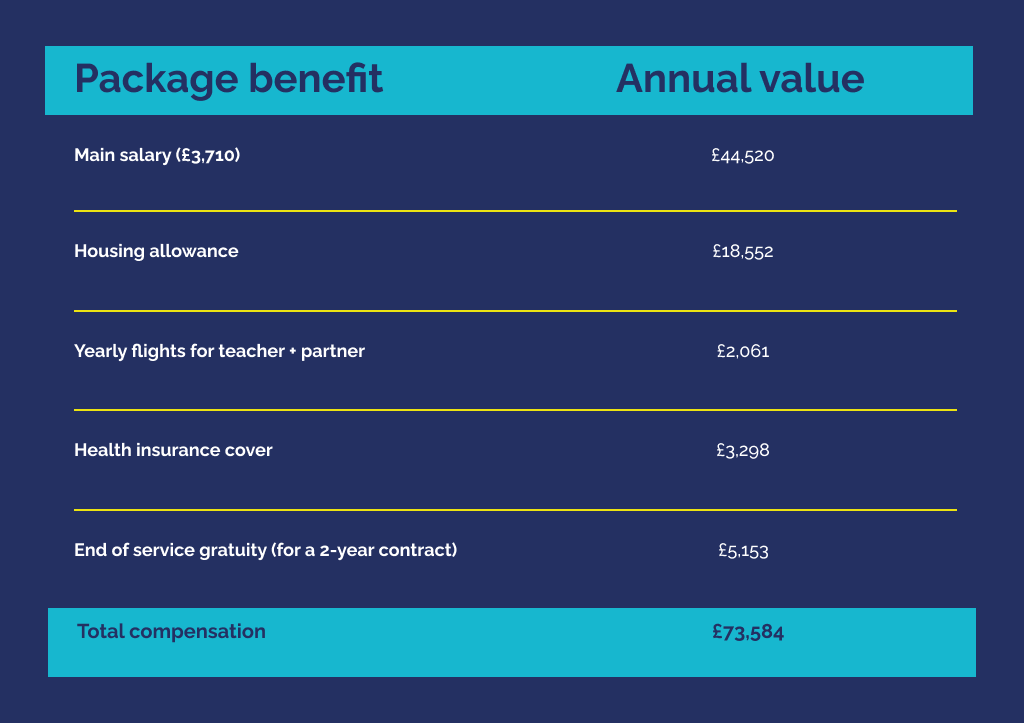 Table showing the package benefits of a teacher in Dubai