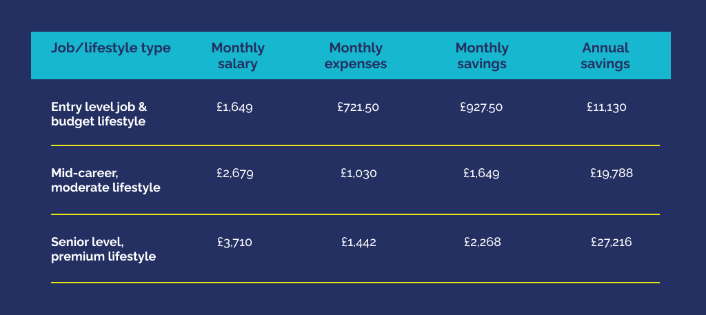 A table showing the monthly savings and expenses for teacher at different job levels in Dubai