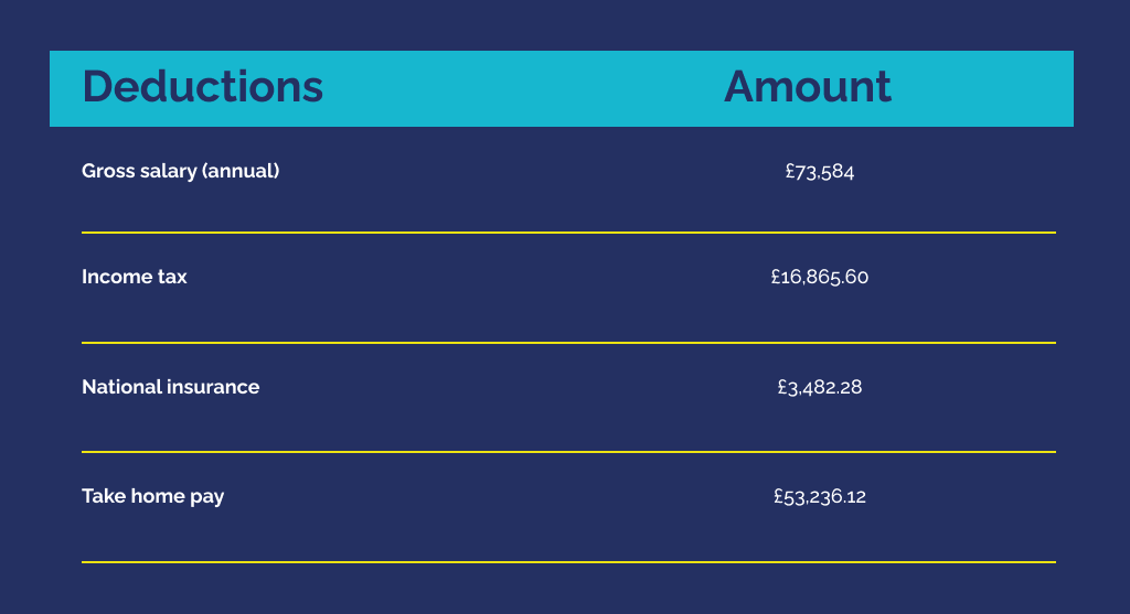 Table showing example deductions from a teacher's wage in the UK