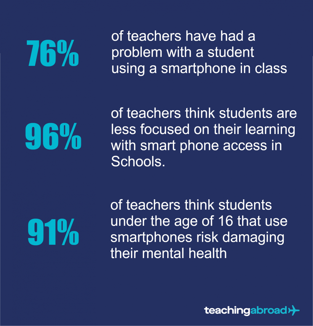 96 percent of teachers think students are less focused on their learning with smart phone access in schools