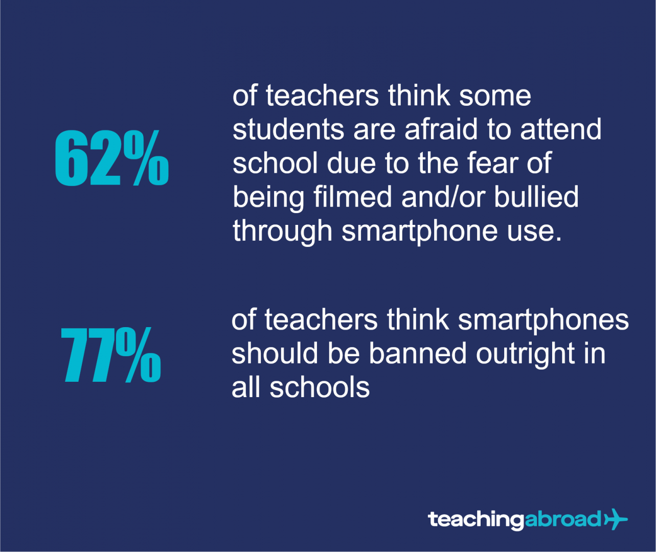 77 percent of teachers think smartphones should be banned outright in all schools