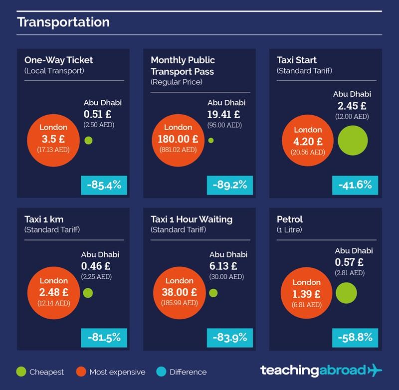 transportation costs in abu dhabi vs london