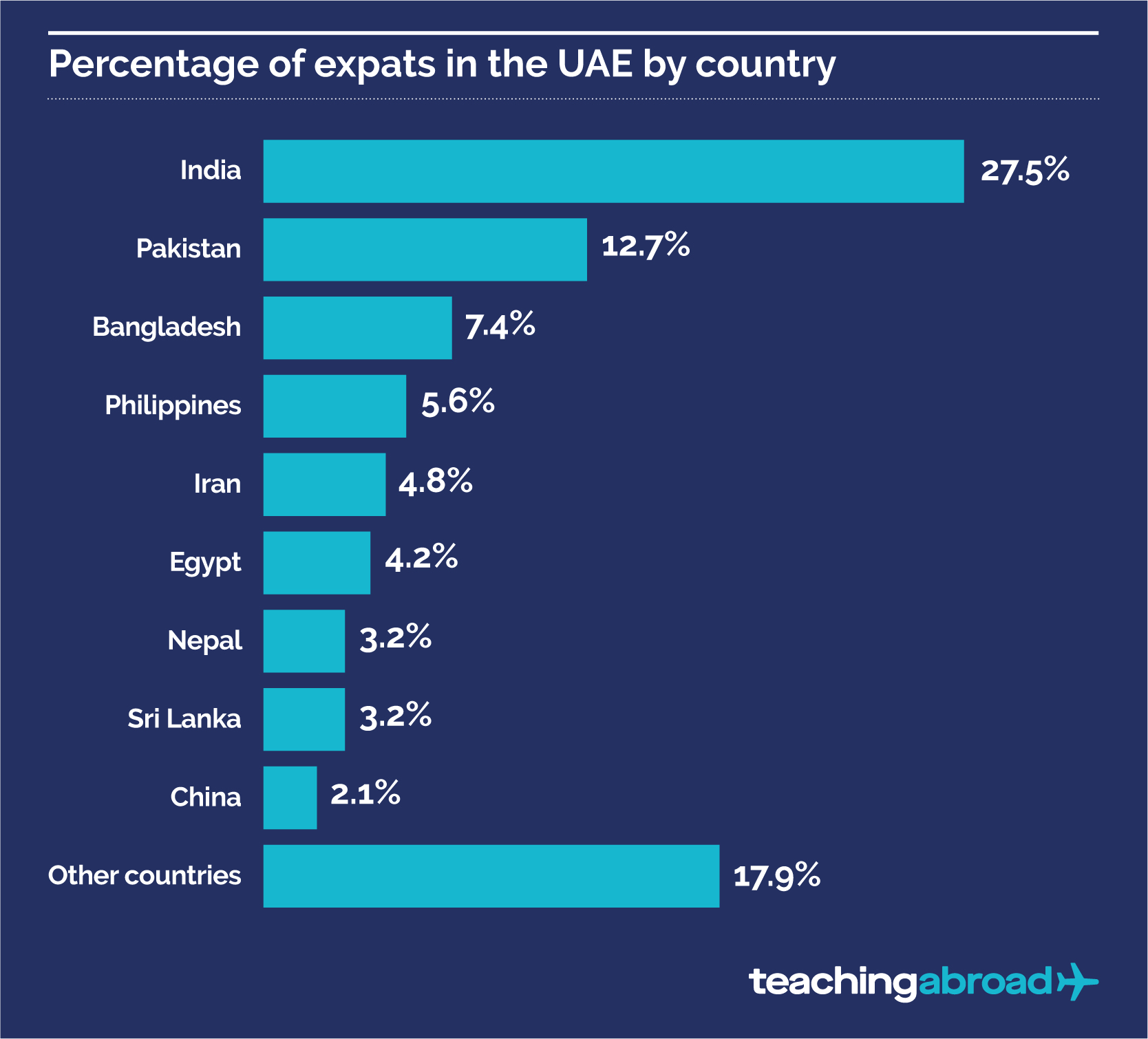 UAE Expat Population by Country