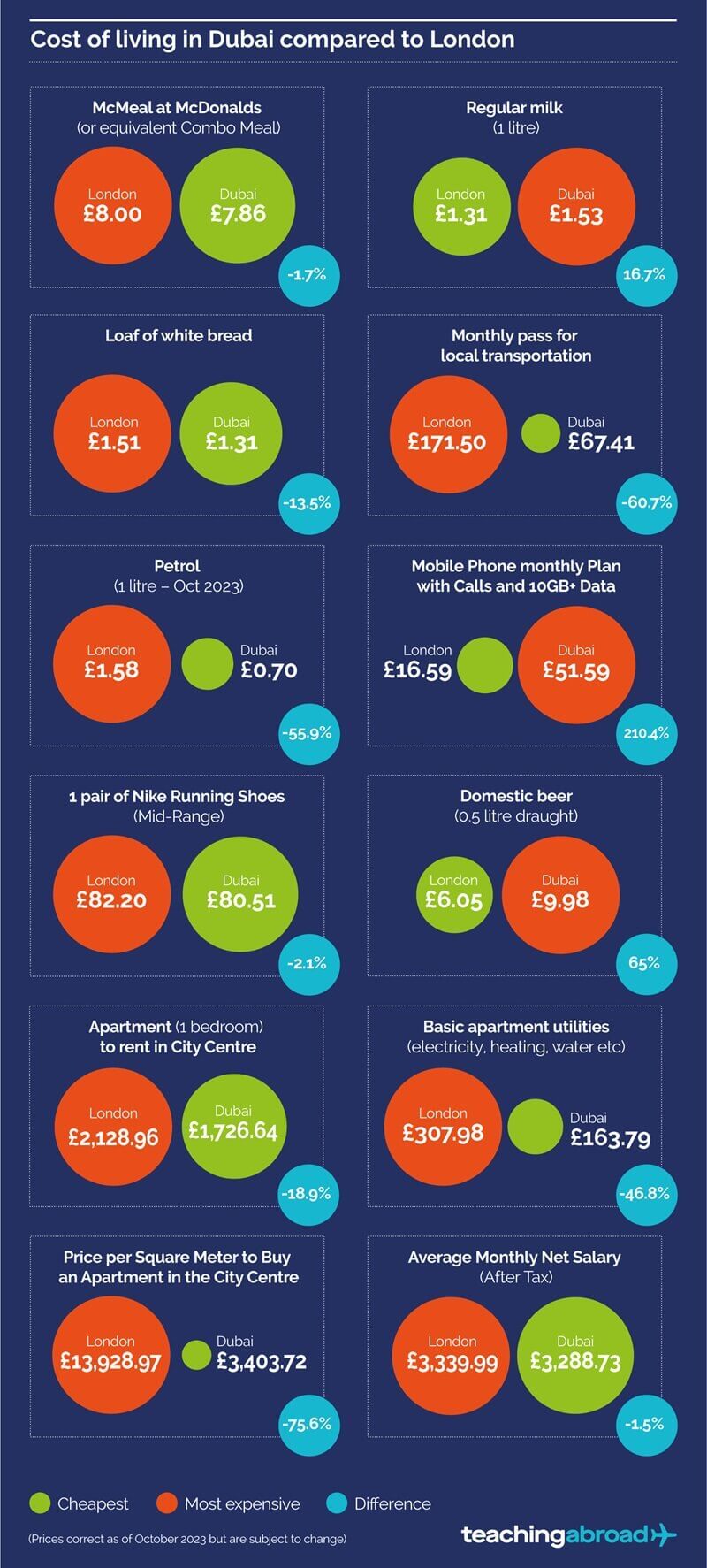 Cost of living in dubai vs london