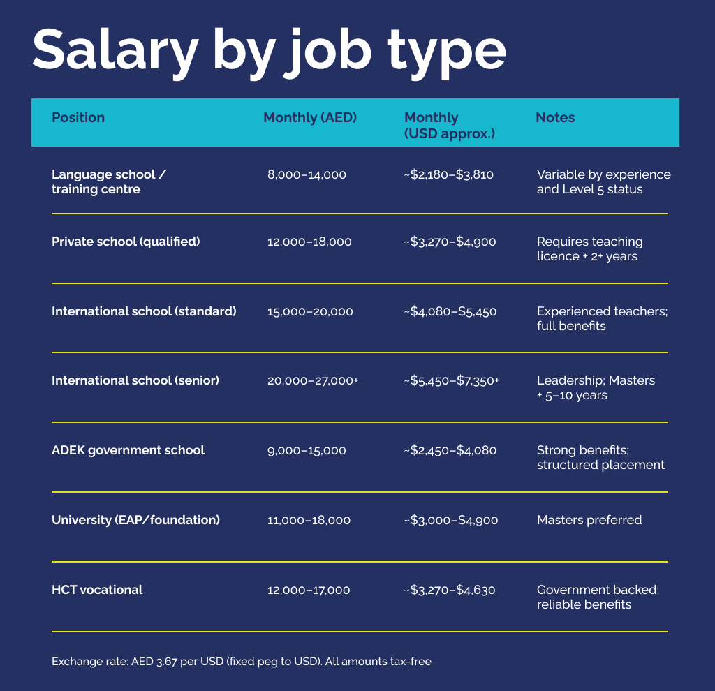 Table showing salaries by job type in AED and USD