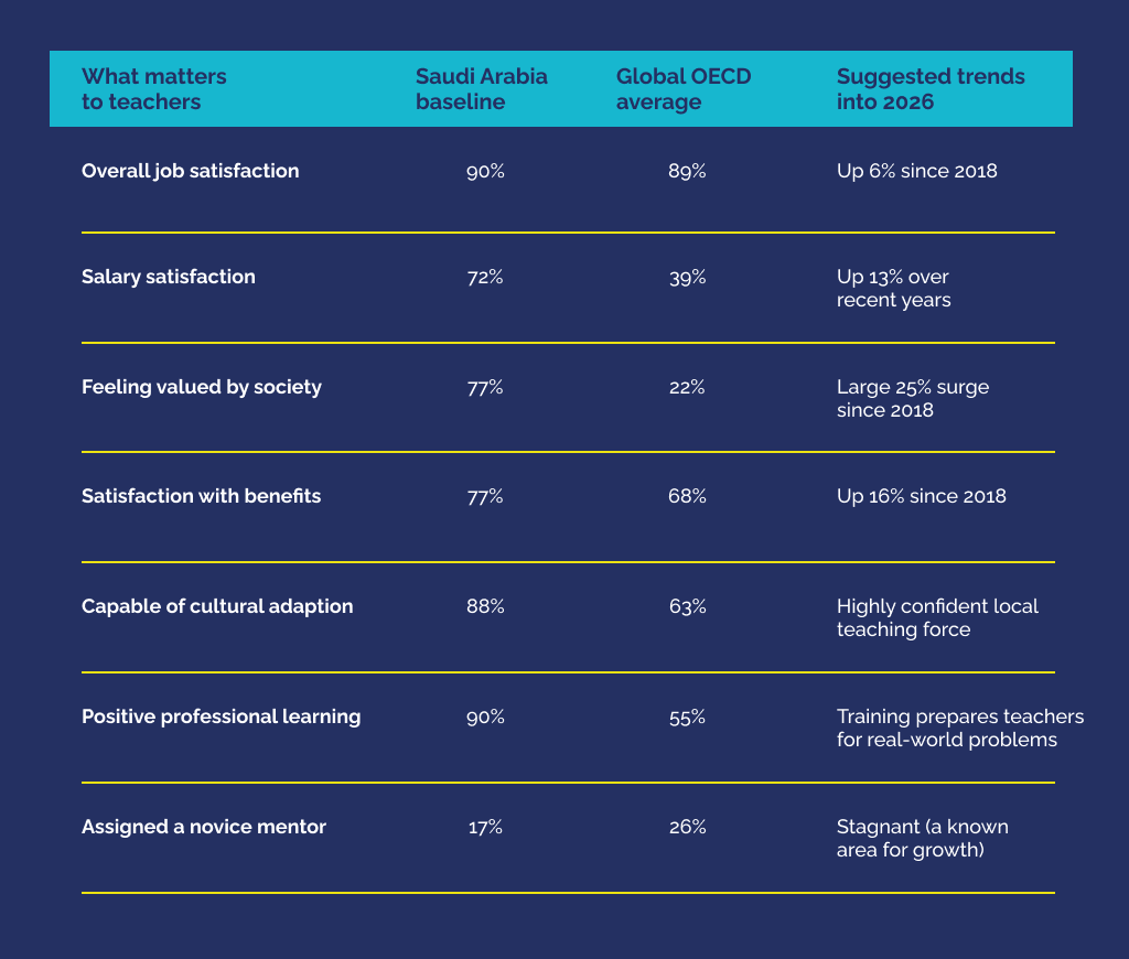 Table showing how Saudi classrooms compare to the rest of the world