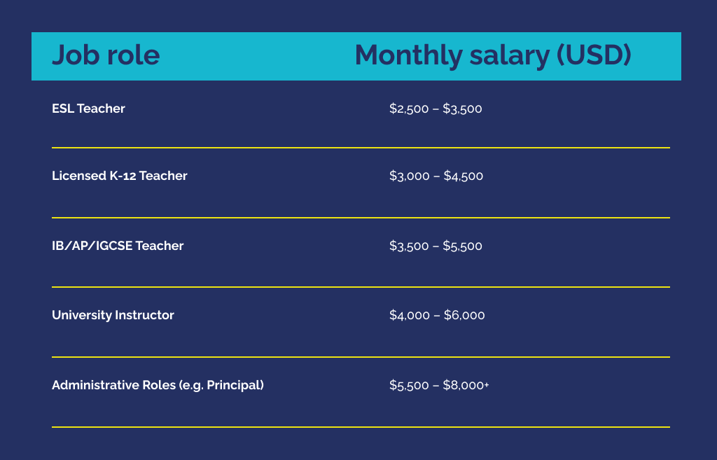 Table showing the average monthly salary for teachers in Saudi Arabia