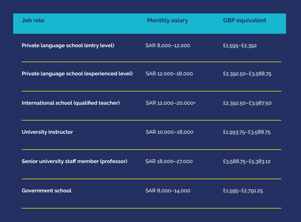 Table showing the average monthly salary for an English teacher in Saudi Arabia
