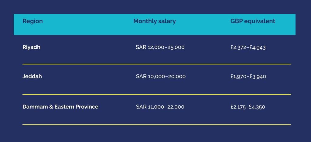 Table showing the salaries of teachers in Saudi cities