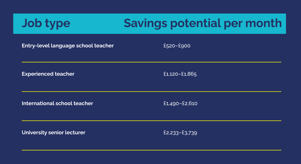 Table showing the potential savings from different job types in Saudi Arabia