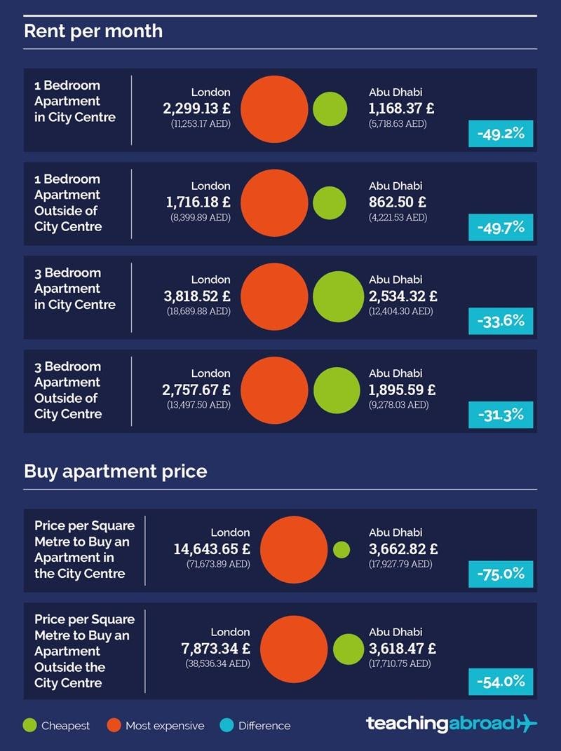 housing costs in abu dhabi vs london
